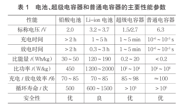 什么是超級電容？超級電容器的原理及特點是什么